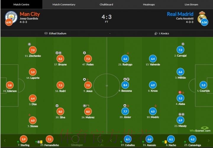 曼城vs皇马评分:德布劳内传射8.2分 曼城vs皇马评分:德布劳内传射8.2分